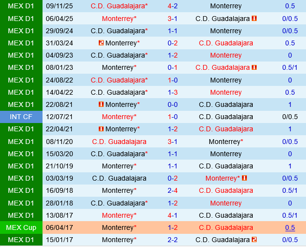 Monterrey vs Guadalajara