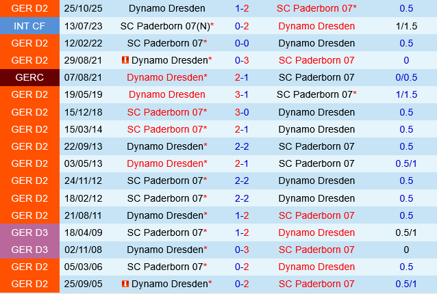 Paderborn vs Dynamo Dresden