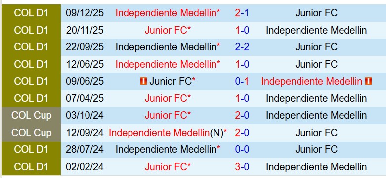 Nhận định Independiente Medellin vs Junior FC 8h30 ngày 203 (VĐQG Colombia) 1