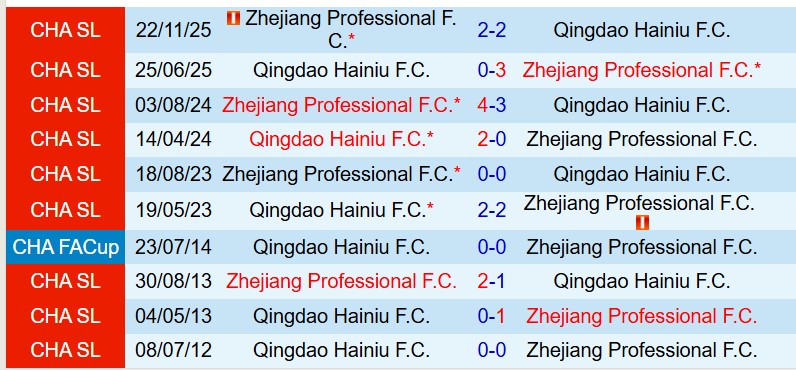 Nhận định Qingdao Hainiu vs Zhejiang Pro 18h35 ngày 203 (VĐQG Trung Quốc) 1