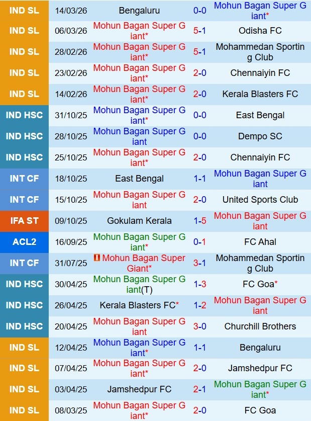 Nhận định Mohun Bagan vs Mumbai City 21h00 ngày 203 (VĐQG Ấn Độ 202526) 2