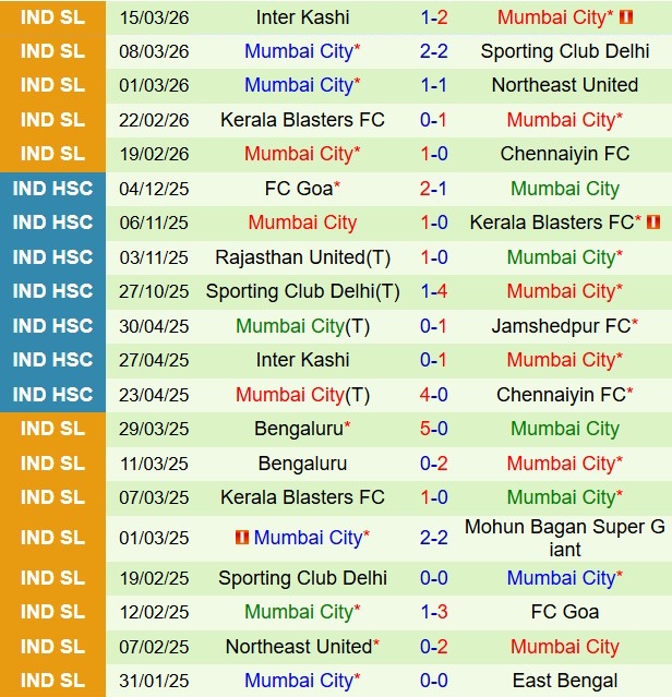 Nhận định Mohun Bagan vs Mumbai City 21h00 ngày 203 (VĐQG Ấn Độ 202526) 3
