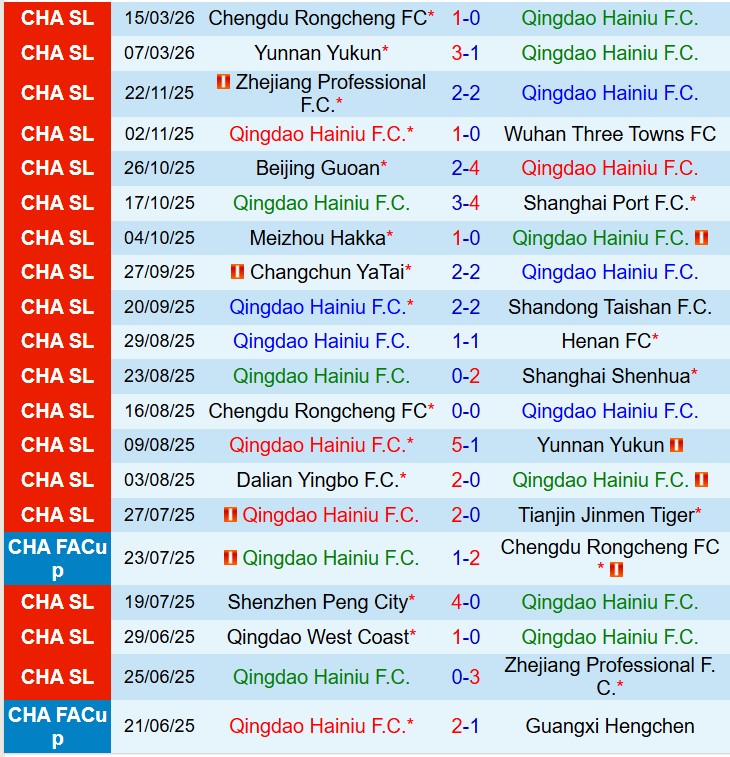 Nhận định Qingdao Hainiu vs Zhejiang Pro 18h35 ngày 203 (VĐQG Trung Quốc) 2