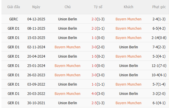 Nhận định Bayern Munich vs Union Berlin (21h30 ngày 213) Trở lại mạch thắng 5