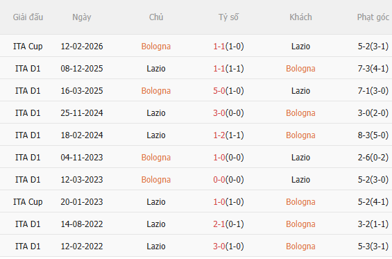Nhận định Bologna vs Lazio (21h00 ngày 223) Không dễ cho chủ nhà 5