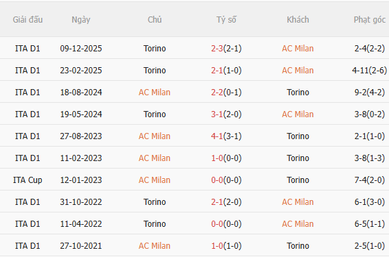 Nhận định AC Milan vs Torino (0h00 ngày 223) Mệnh lệnh phải thắng 5