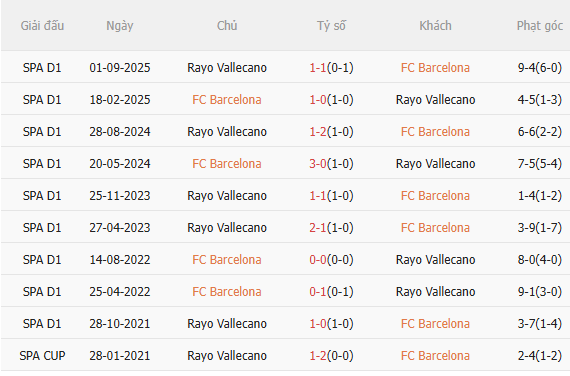 Nhận định Barca vs Vallecano (20h00 ngày 223) Củng cố ngôi đầu 5 Nhận định Barca vs Vallecano (20h00 ngày 223) Củng cố ngôi đầu 5