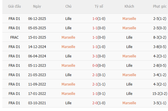 Nhận định Marseille vs Lille (23h15 ngày 223) Đối thủ kỵ dơ 5 Nhận định Marseille vs Lille (23h15 ngày 223) Đối thủ kỵ dơ 5