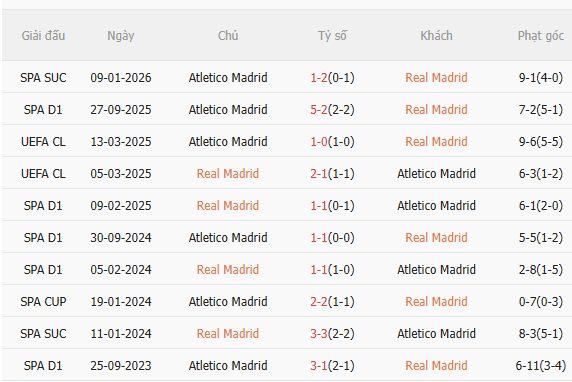 Nhận định Real vs Atletico (3h00 ngày 233) Căng như dây đàn 5 Nhận định Real vs Atletico (3h00 ngày 233) Căng như dây đàn 5