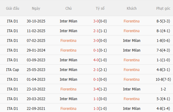 Nhận định Fiorentina vs Inter Milan (2h45 ngày 233) Không hề dễ dàng 5