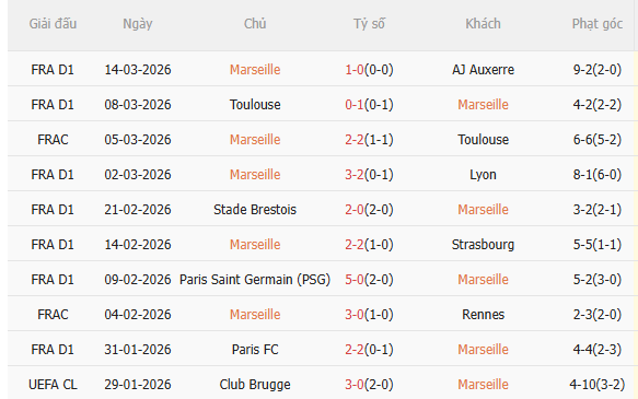 Nhận định Marseille vs Lille (23h15 ngày 223) Đối thủ kỵ dơ 3 Nhận định Marseille vs Lille (23h15 ngày 223) Đối thủ kỵ dơ 3
