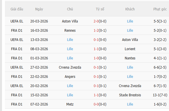 Nhận định Marseille vs Lille (23h15 ngày 223) Đối thủ kỵ dơ 4 Nhận định Marseille vs Lille (23h15 ngày 223) Đối thủ kỵ dơ 4