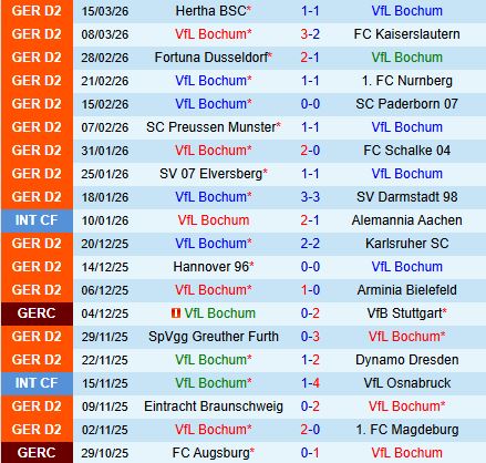 Nhận định Bochum vs Holstein Kiel 19h30 ngày 223 (Hạng 2 Đức 202526) 2