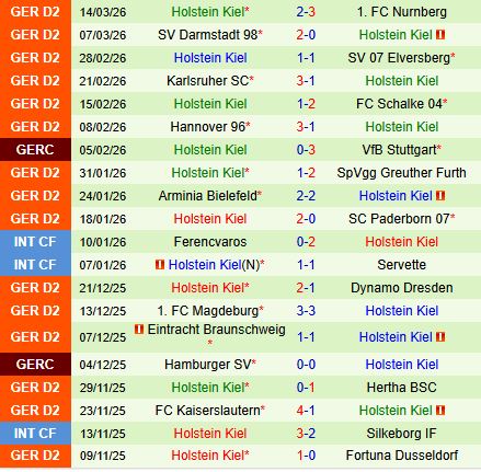 Nhận định Bochum vs Holstein Kiel 19h30 ngày 223 (Hạng 2 Đức 202526) 3