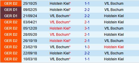 Nhận định Bochum vs Holstein Kiel 19h30 ngày 223 (Hạng 2 Đức 202526) 1