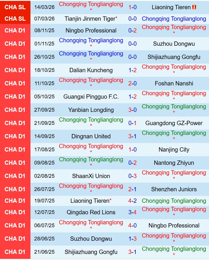 Nhận định Chongqing Tonglianglong vs Chengdu Rongcheng 18h35 ngày 213 (VĐQG Trung Quốc) 2 Nhận định Chongqing Tonglianglong vs Chengdu Rongcheng 18h35 ngày 213 (VĐQG Trung Quốc) 2