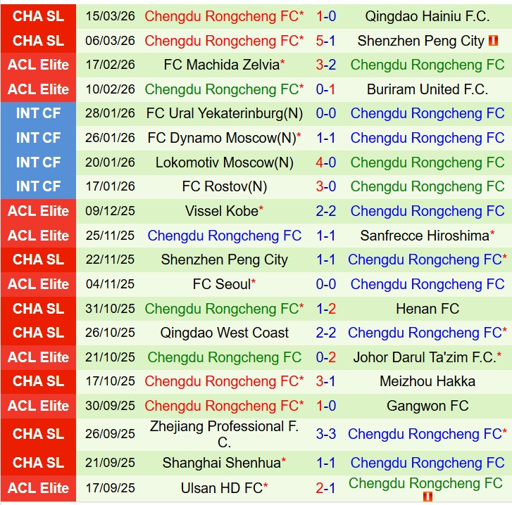 Nhận định Chongqing Tonglianglong vs Chengdu Rongcheng 18h35 ngày 213 (VĐQG Trung Quốc) 3 Nhận định Chongqing Tonglianglong vs Chengdu Rongcheng 18h35 ngày 213 (VĐQG Trung Quốc) 3