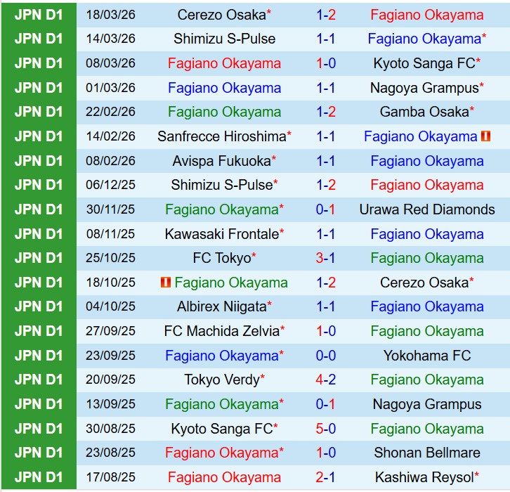 Nhận định Fagiano Okayama vs V-Varen Nagasaki 12h00 ngày 213 (VĐQG Nhật Bản) 2