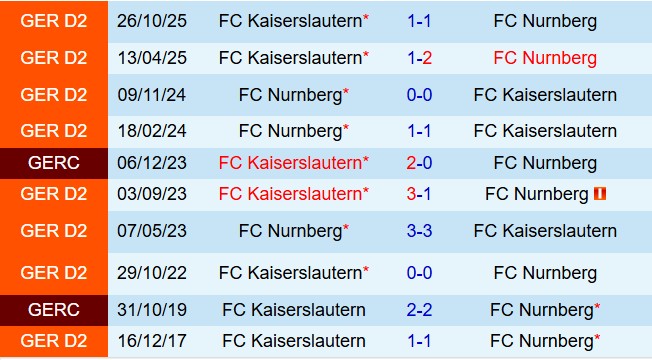 Nhận định Nurnberg vs Kaiserslautern 19h00 ngày 213 (Hạng 2 Đức 202526) 1