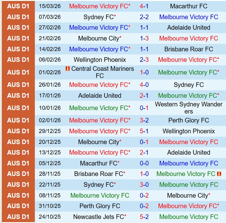Nhận định Melbourne Victory vs Central Coast Mariners 13h10 ngày 213 (VĐQG Australia) 2
