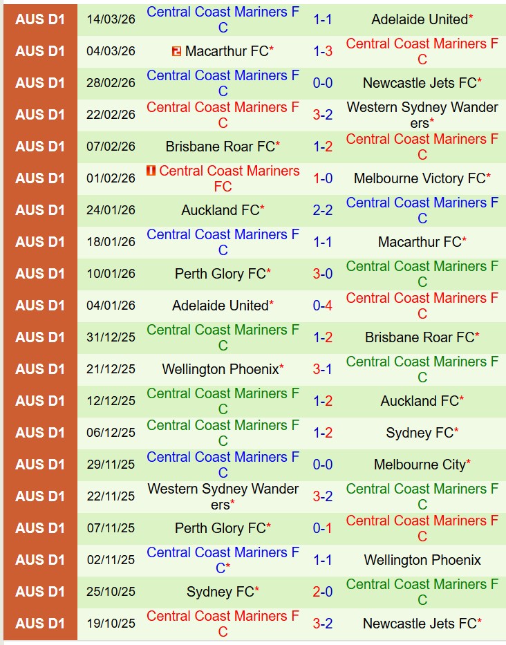 Nhận định Melbourne Victory vs Central Coast Mariners 13h10 ngày 213 (VĐQG Australia) 3