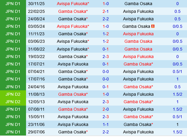 Avispa Fukuoka vs Gamba Osaka