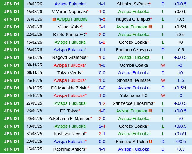 Avispa Fukuoka vs Gamba Osaka