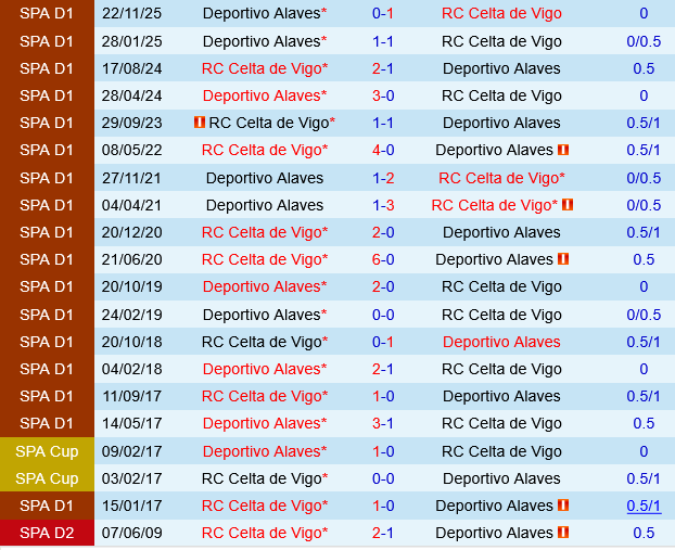 Celta Vigo vs Alaves