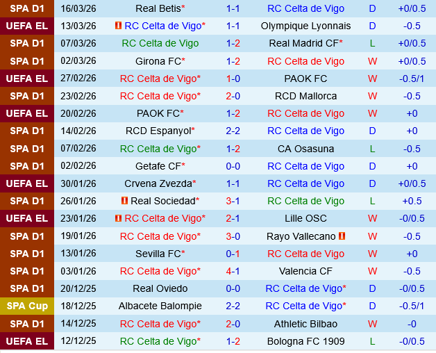 Celta Vigo vs Alaves