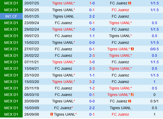 Juarez vs Tigres UANL Juarez vs Tigres UANL