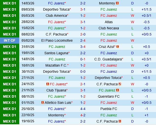 Juarez vs Tigres UANL Juarez vs Tigres UANL