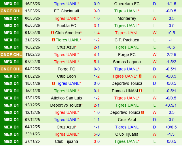 Juarez vs Tigres UANL Juarez vs Tigres UANL