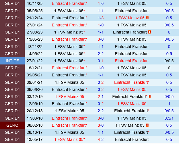 Mainz vs Eintracht Frankfurt