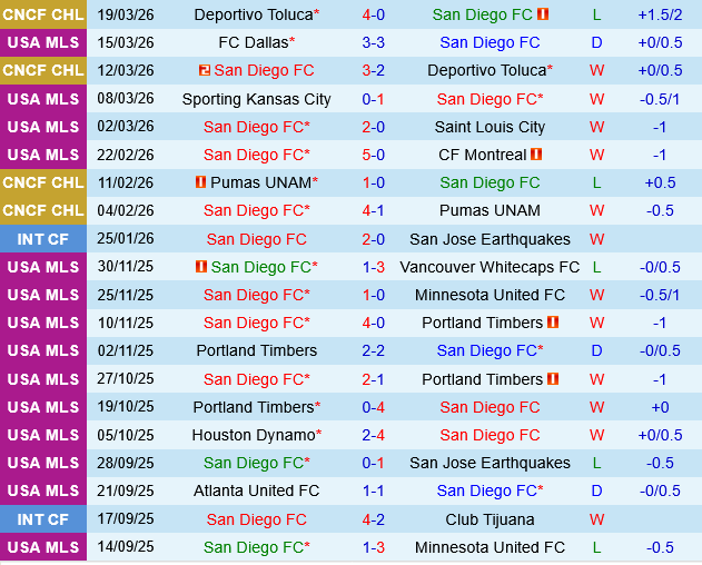 San Diego vs Real Salt Lake