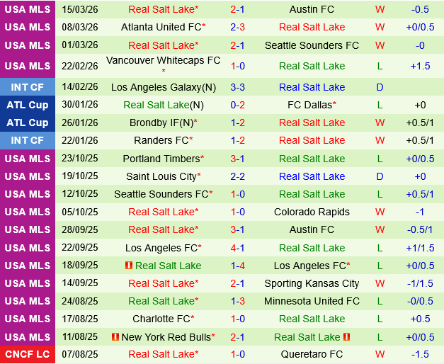 San Diego vs Real Salt Lake