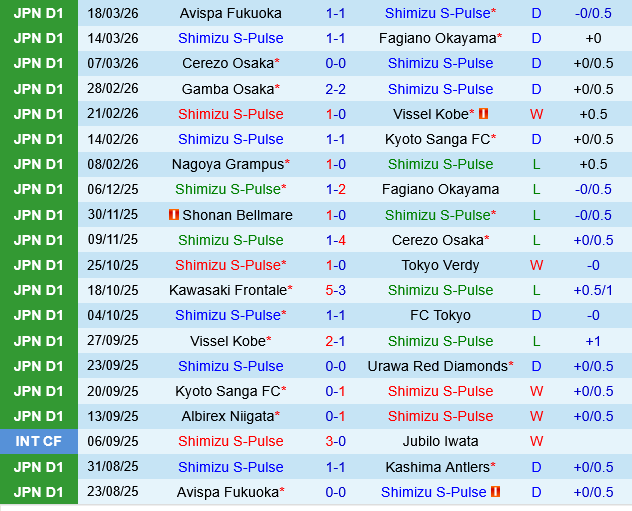 Shimizu S-Pulse vs Sanfrecce Hiroshima Shimizu S-Pulse vs Sanfrecce Hiroshima