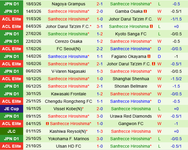 Shimizu S-Pulse vs Sanfrecce Hiroshima Shimizu S-Pulse vs Sanfrecce Hiroshima