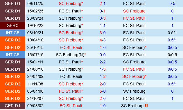 St.Pauli vs Freiburg St.Pauli vs Freiburg