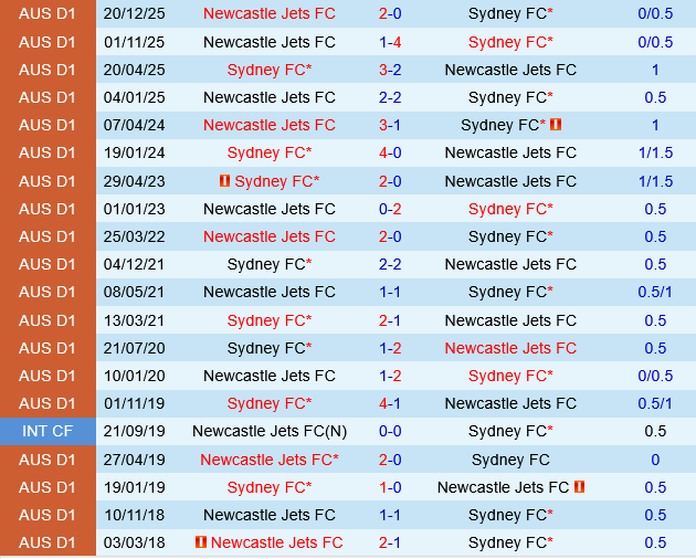 Sydney FC vs Newcastle Jets