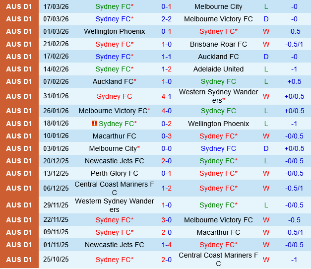 Sydney FC vs Newcastle Jets