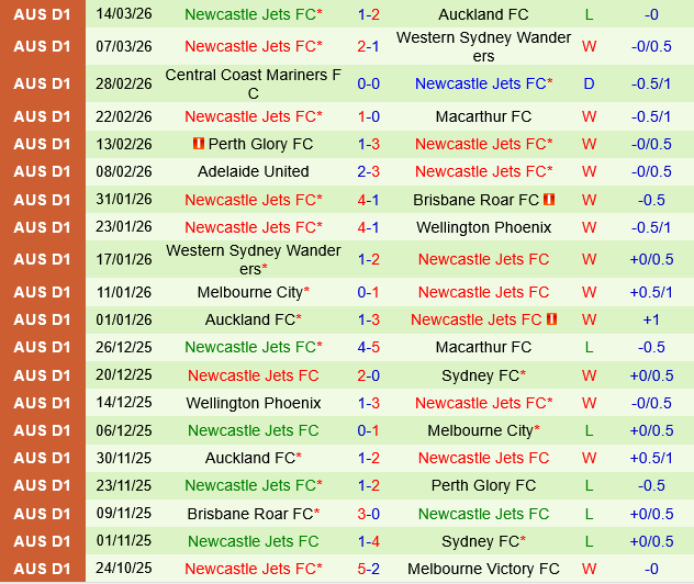Sydney FC vs Newcastle Jets