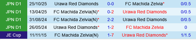 Urawa Red Diamonds vs Machida Zelvia