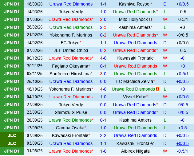 Urawa Red Diamonds vs Machida Zelvia