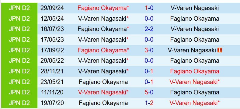 Nhận định Fagiano Okayama vs V-Varen Nagasaki 12h00 ngày 213 (VĐQG Nhật Bản) 1