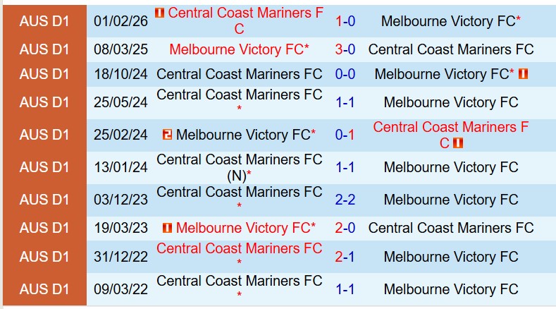 Nhận định Melbourne Victory vs Central Coast Mariners 13h10 ngày 213 (VĐQG Australia) 1