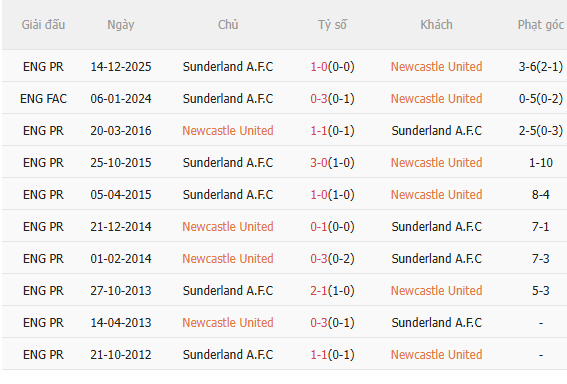 Nhận định Newcastle vs Sunderland (19h00 ngày 223) Đối thủ khó chịu 5