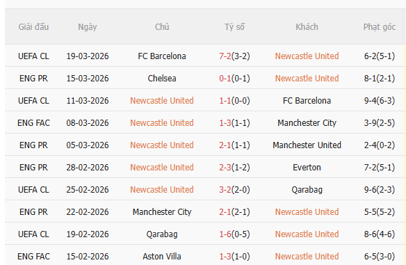 Nhận định Newcastle vs Sunderland (19h00 ngày 223) Đối thủ khó chịu 3