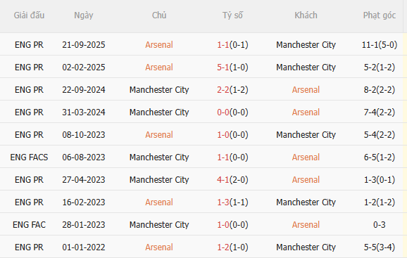 Nhận định Arsenal vs Man City (23h30 ngày 223) Cúp về tay ai 5