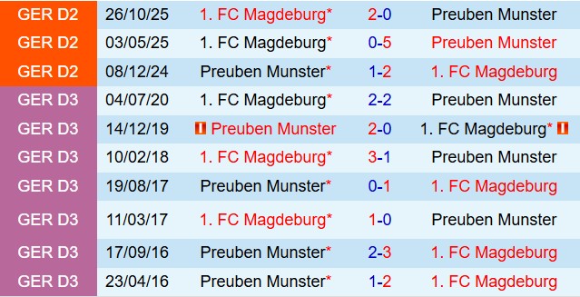 Nhận định Preussen Munster vs Magdeburg 19h30 ngày 223 (Hạng 2 Đức 202526) 1
