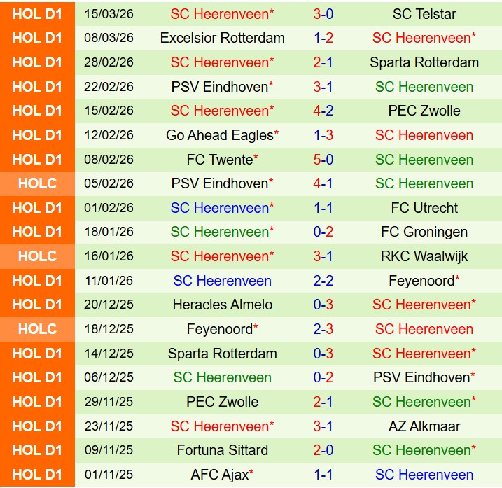 Nhận định NEC Nijmegen vs Heerenveen 18h15 ngày 223 (VĐQG Hà Lan) 3